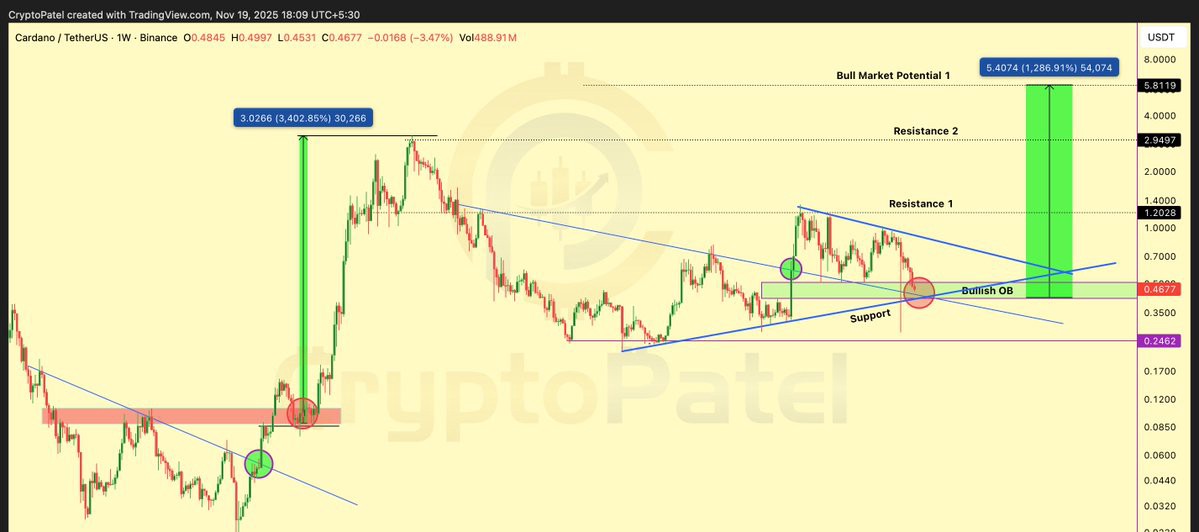 カルダノ価格分析