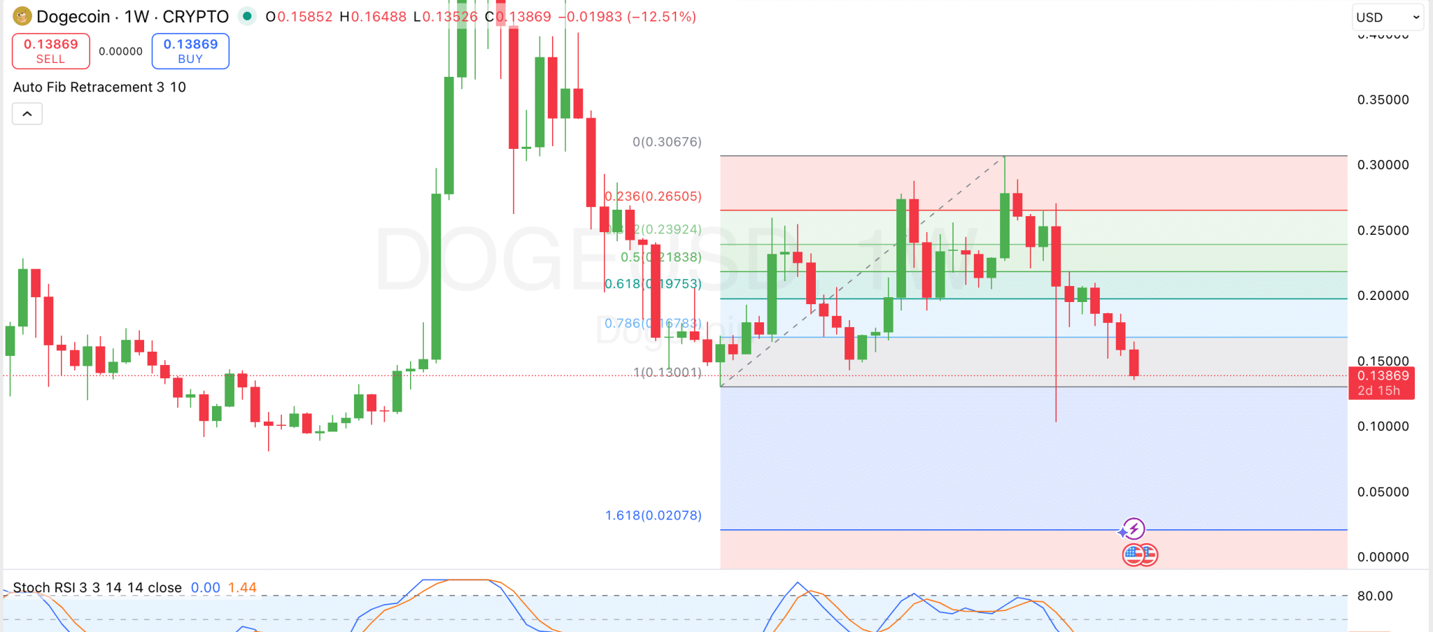 ドージコイン1Wチャート