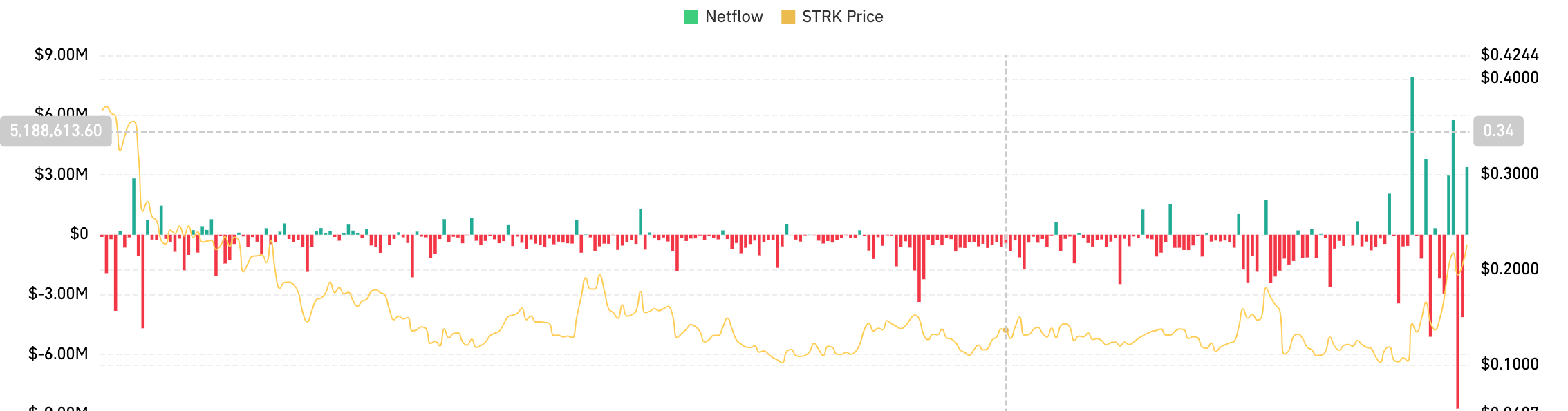 STRKネットフロー