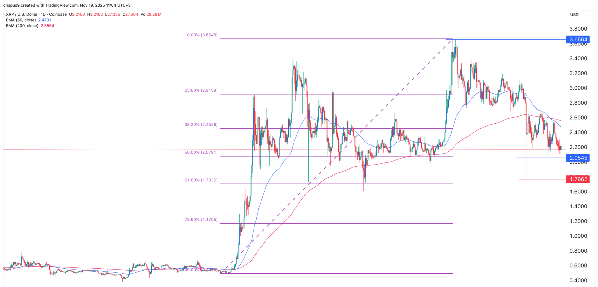 XRP価格チャート
