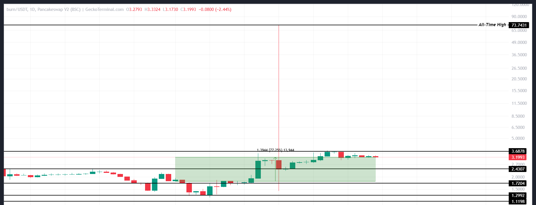 BURN価格分析