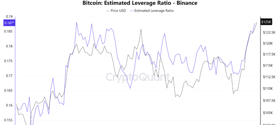 取引プラットフォームでのビットコインの推定レバレッジ比率