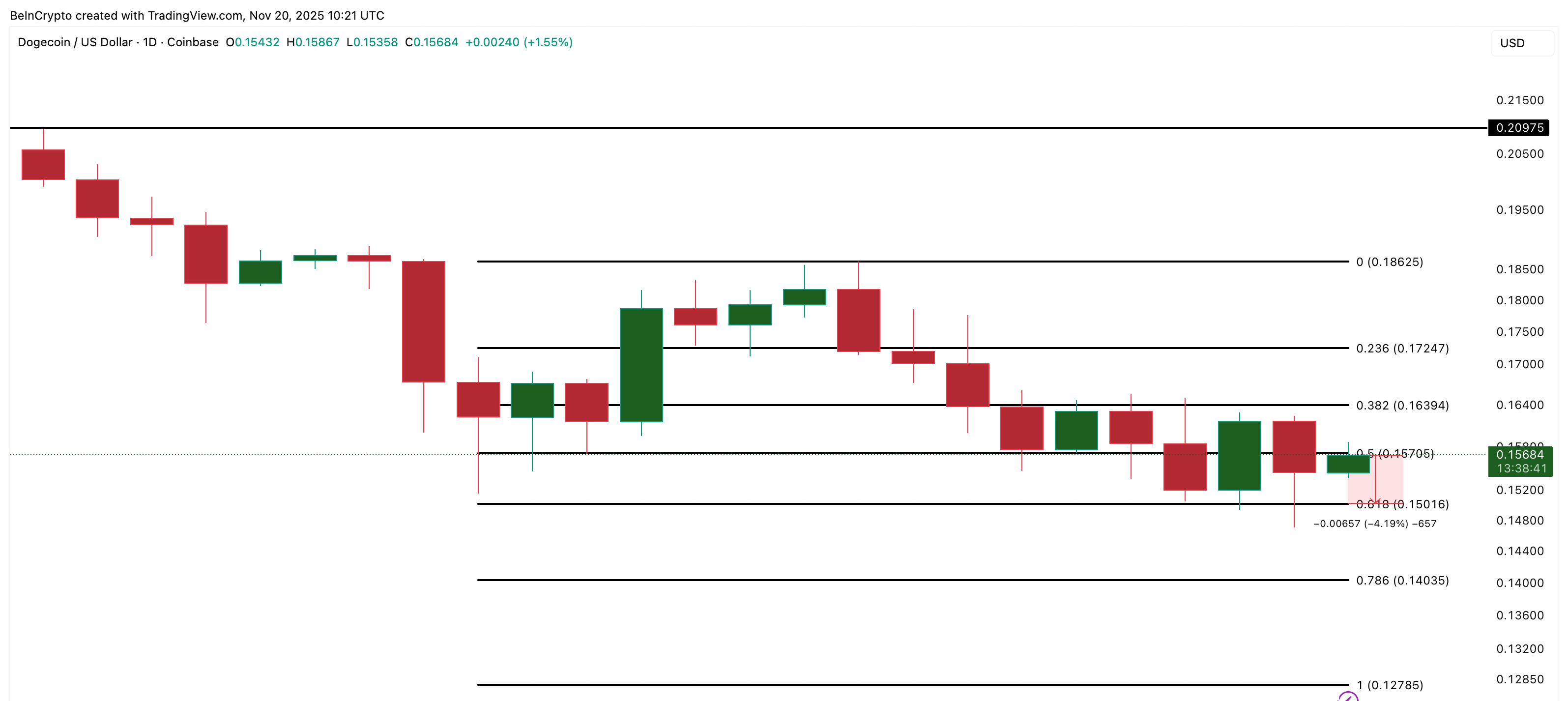 ドージコイン価格分析