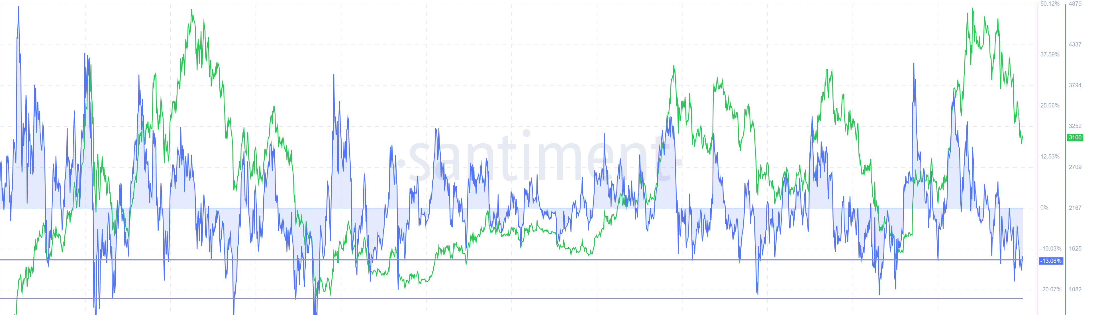 イーサリアムMVRV比率