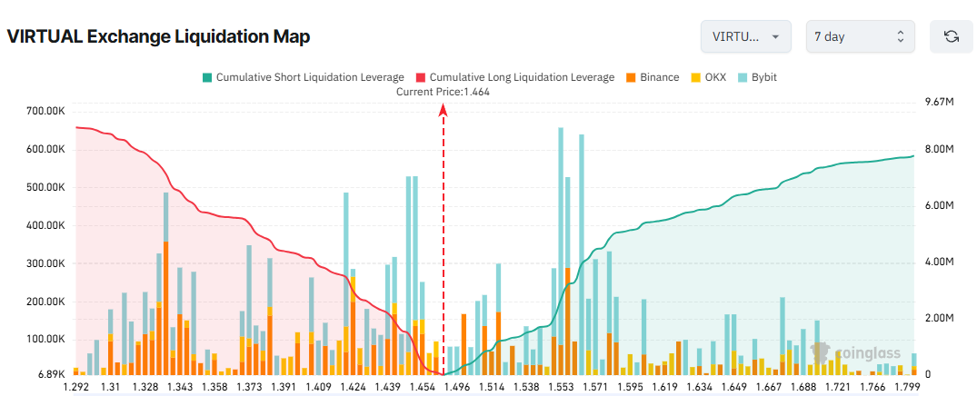 VIRTUAL取引所清算マップ。出典:コイングラス