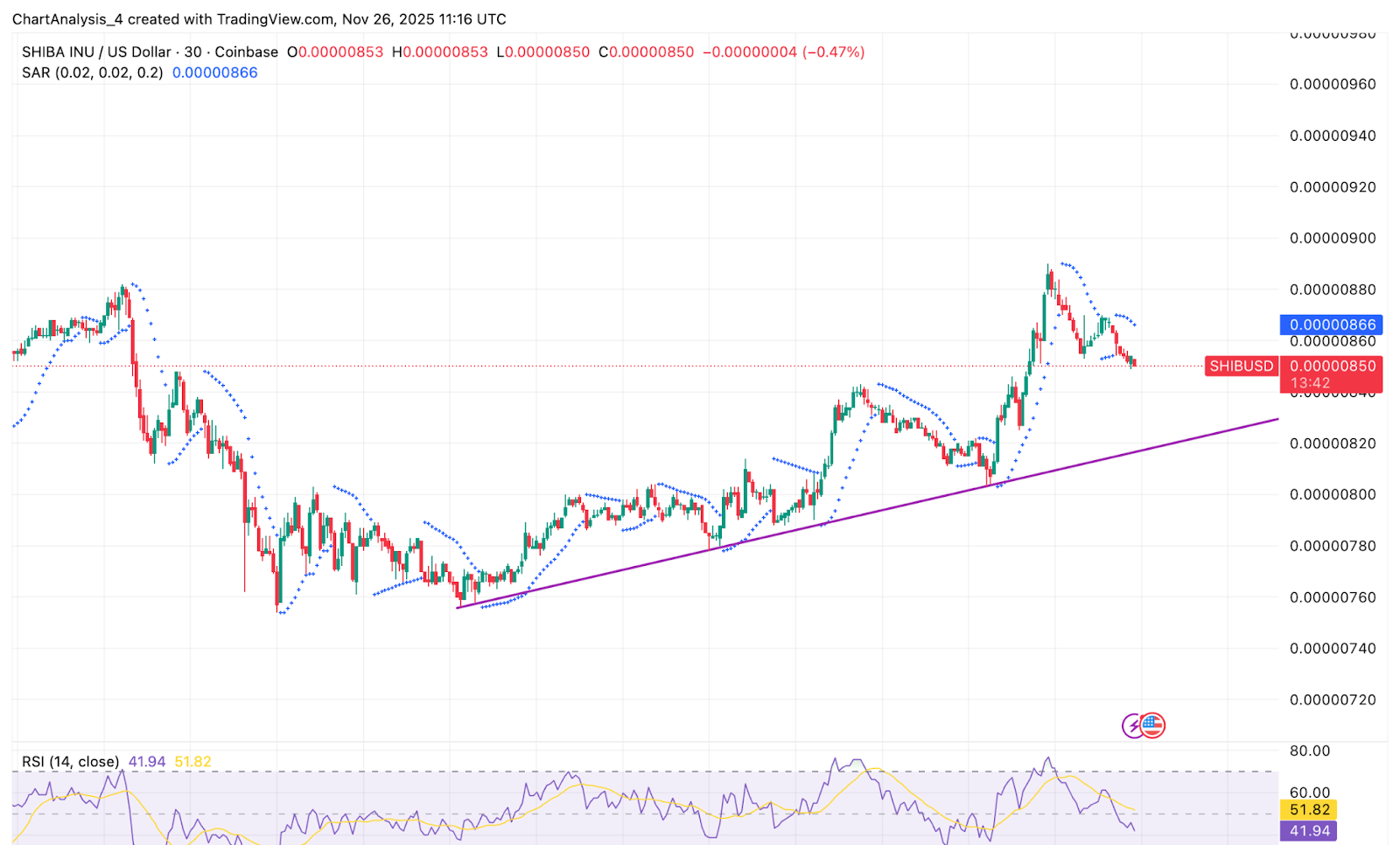 SHIB価格ダイナミクス