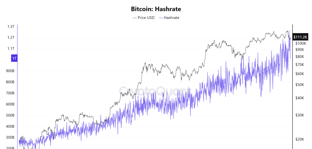ビットコインのハッシュレートが2023年から2025年にかけて1.1T H/sを超えて上昇し、BTC価格の成長とともに示されているチャート。