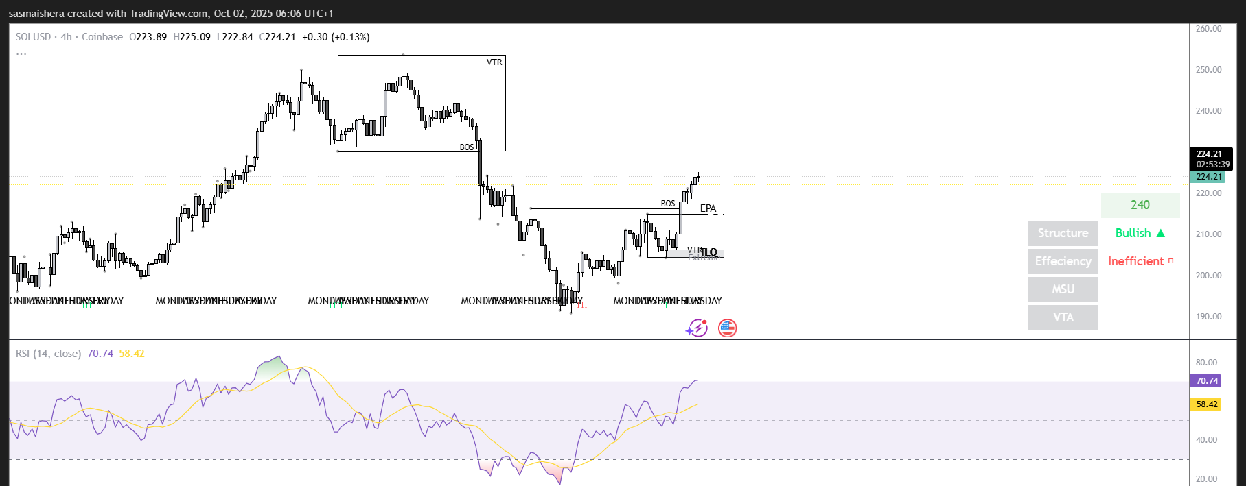 SOL/USD 4Hチャート