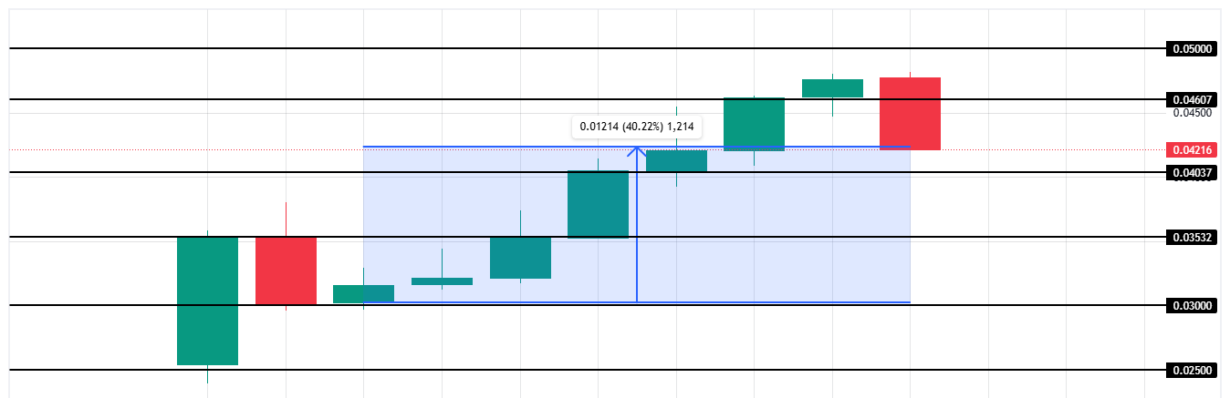 モナドトランザクションアクティビティ。(https://img-cdn.gateio.im/social/moments-94b0957073-4c3eed0fe6-153d09-cd5cc0)## MONAD価格は上昇を続ける可能性が高いMONADは$0.042で取引されており、過去24時間で40%上昇した後、$0.040のサポートレベルを comfortably 上回っています。このトークンは今週の最も強力なパフォーマーの1つとして浮上しており、ユーザーの成長と利用の増加によって推進されるモメンタムの波に乗っています。現在の需要とネットワークの拡張が続く場合、MONADは$0.046に向かって上昇し、$0.050の閾値を超える可能性があります。このような動きは、さらに多くの投資家の関心を引き、トークンの短期的な見通しを強化するでしょう。![モナド価格分析