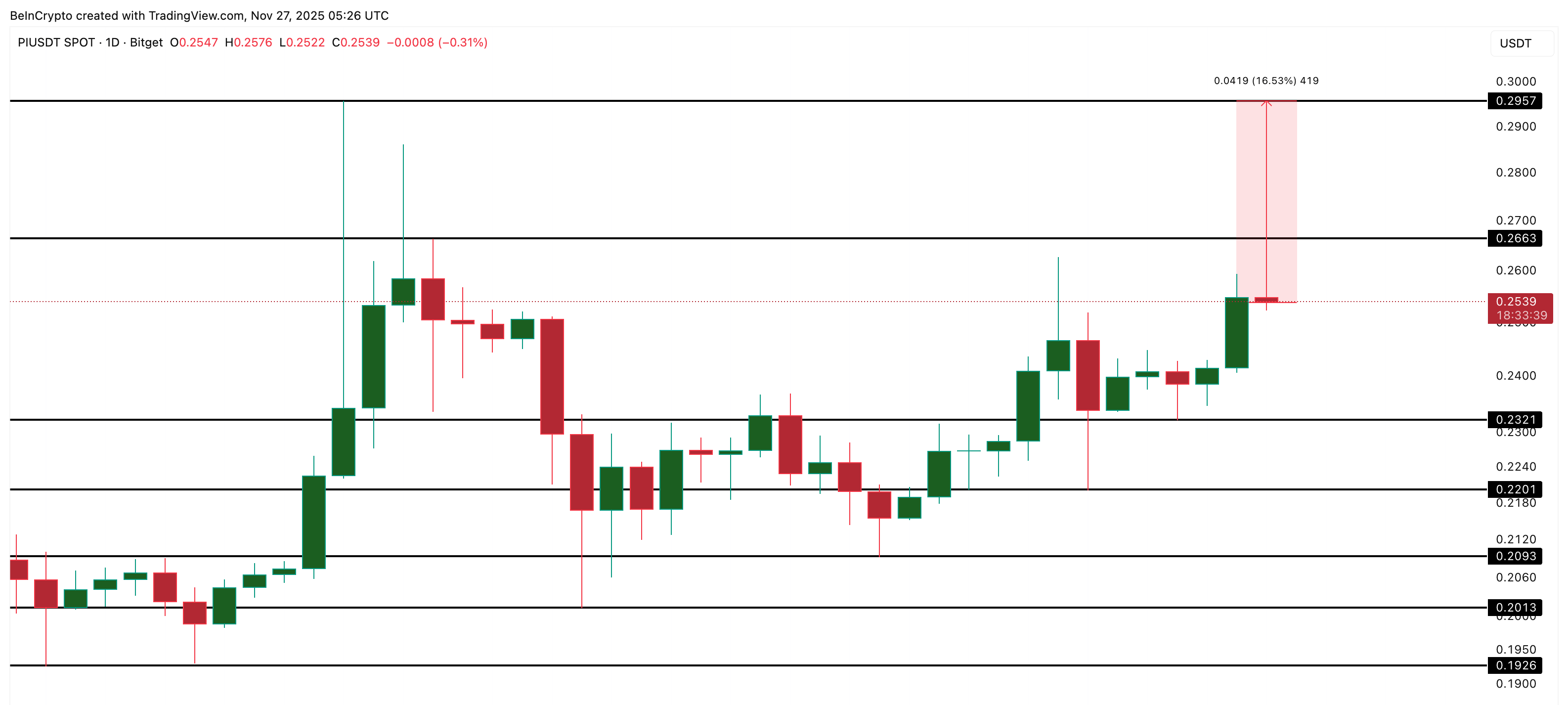 Piコイン価格分析