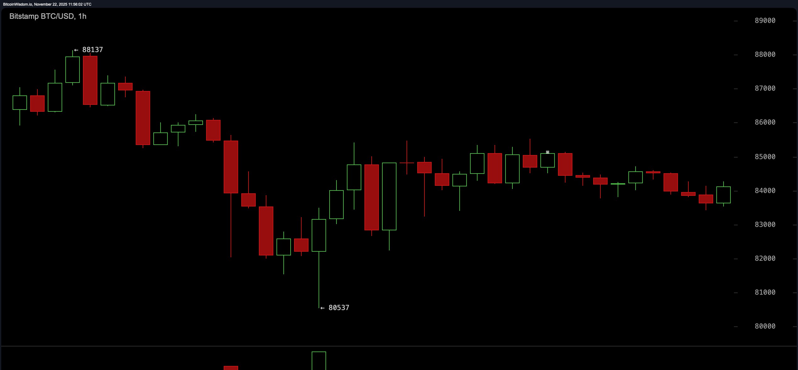 BTC/USD 1時間足チャート