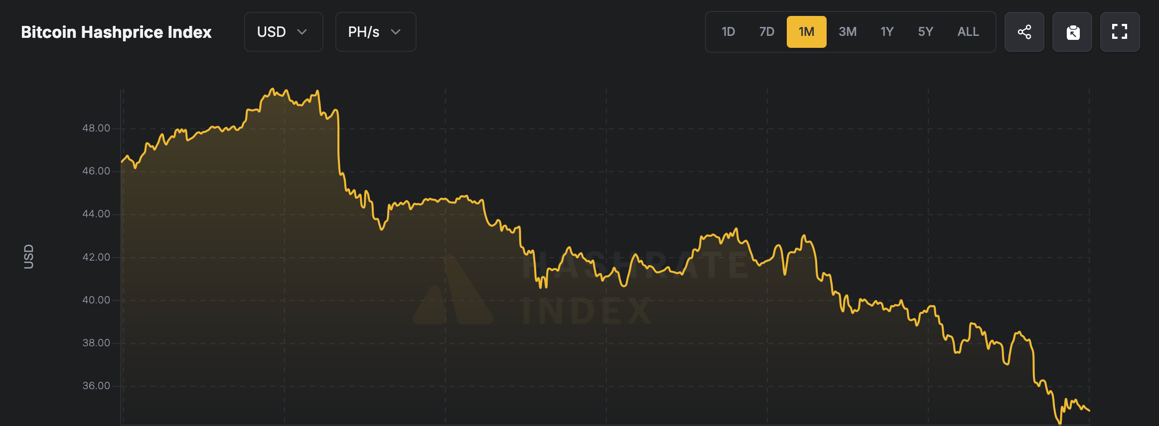 ビットコイン hashprice on Nov. 22, 2025