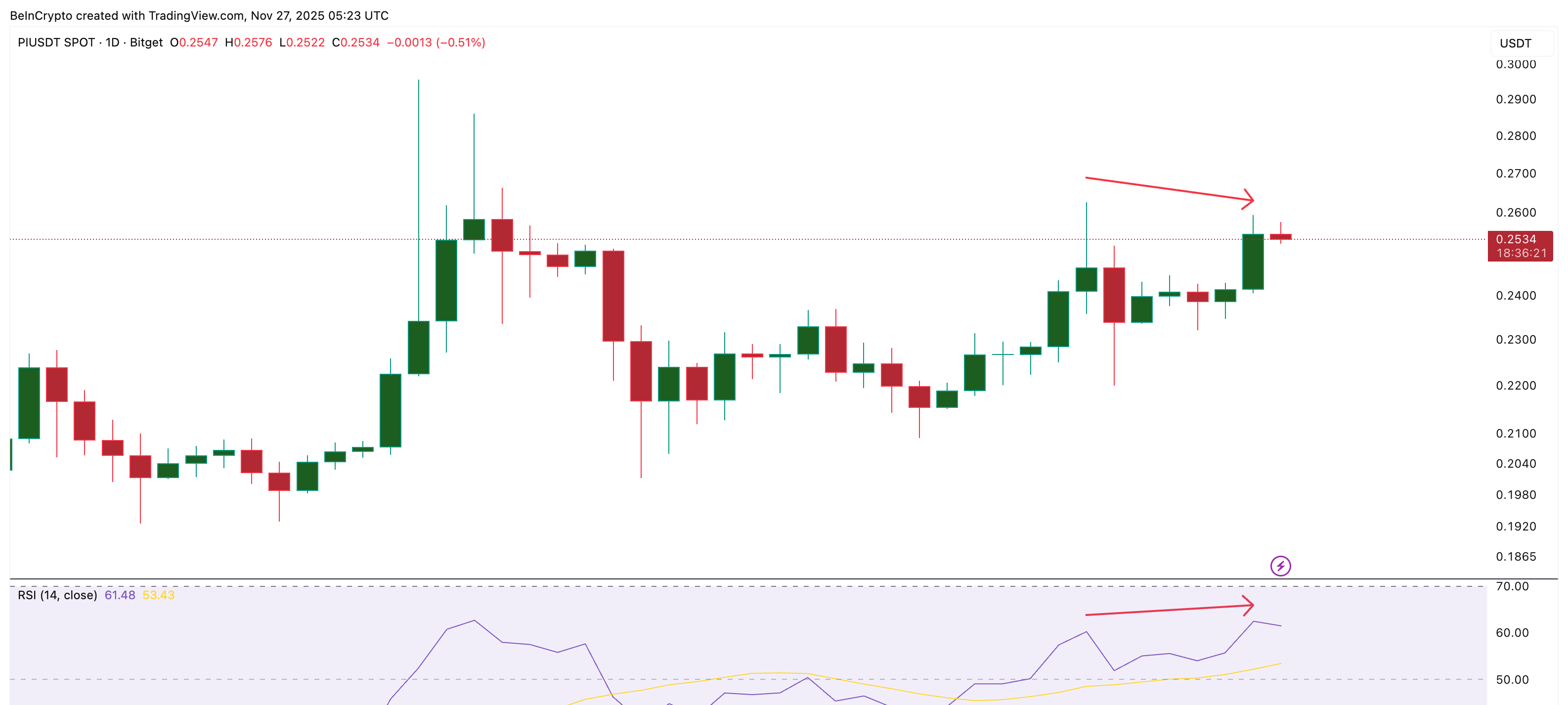 弱い価格アクション