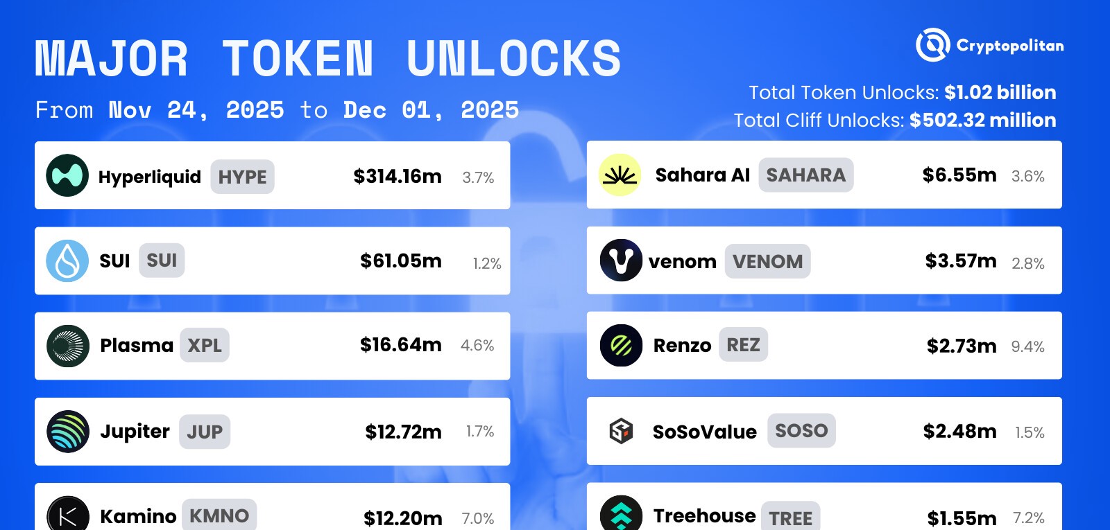 ハイパーリキッド(HYPE)とプラズマ(XPL)リードの$566 millionトークンが今週アンロックされます