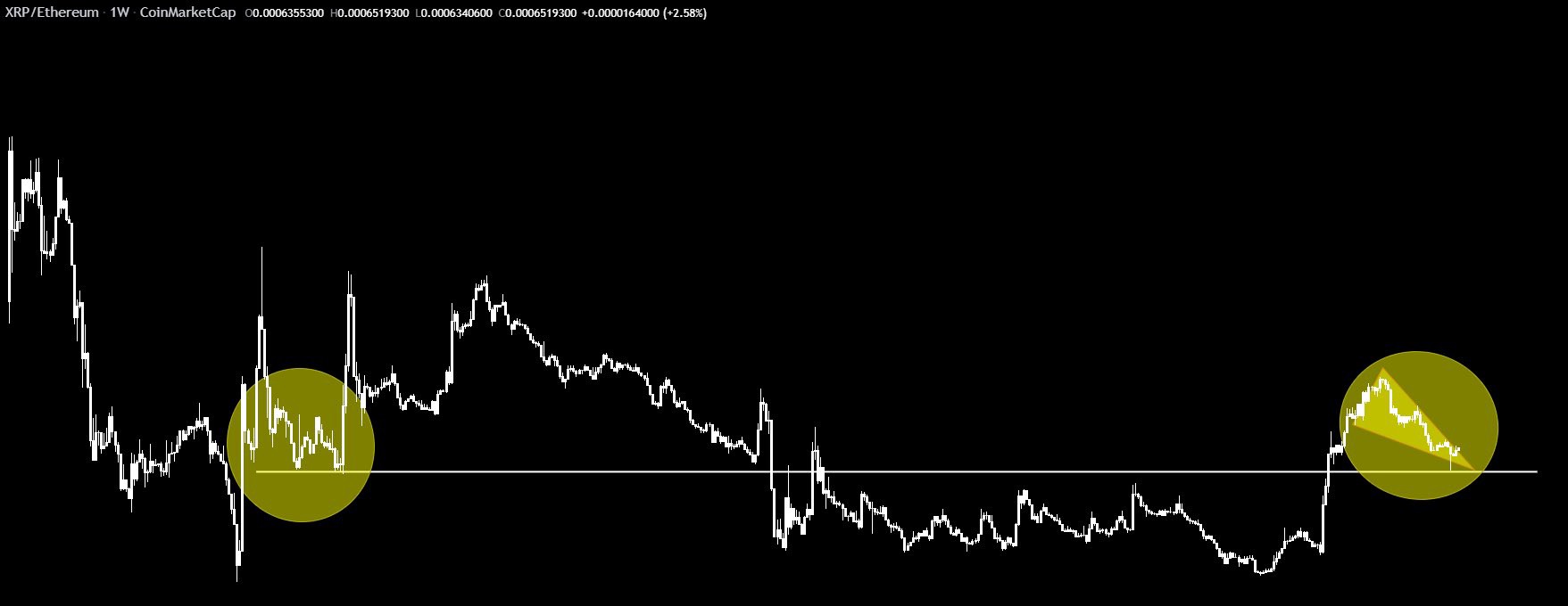 XRPイーサリアム週足チャートCryptoBull