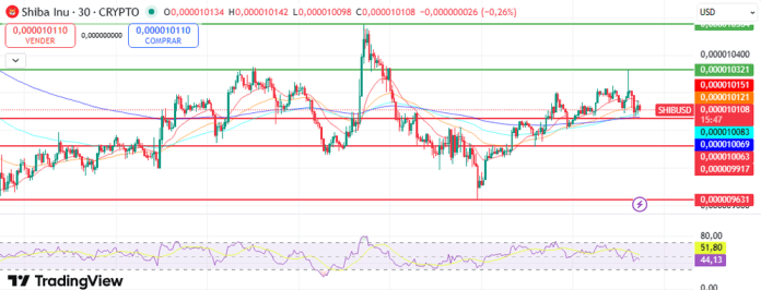 SHIBチャートの分析