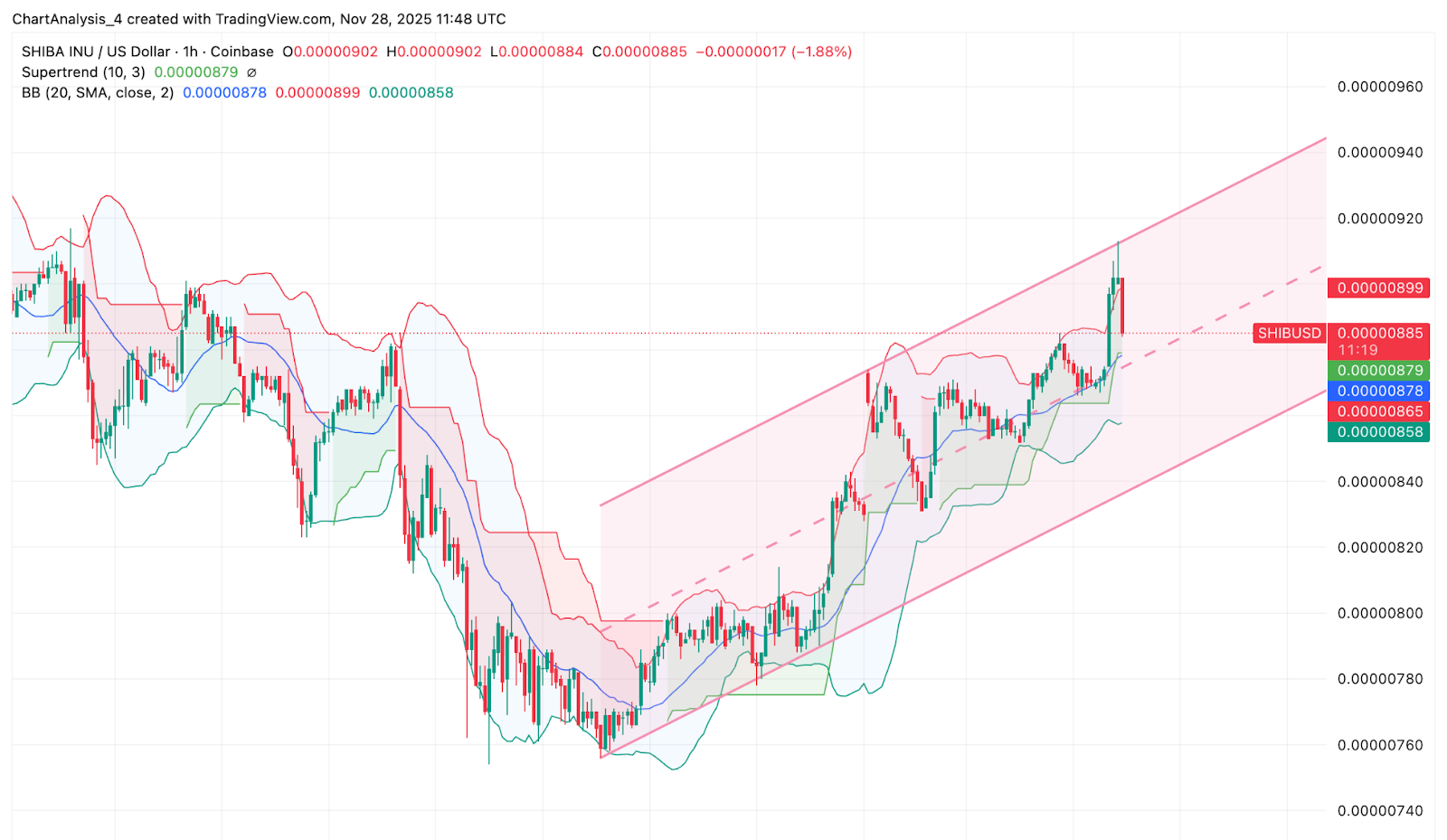 Ação do preço SHIB