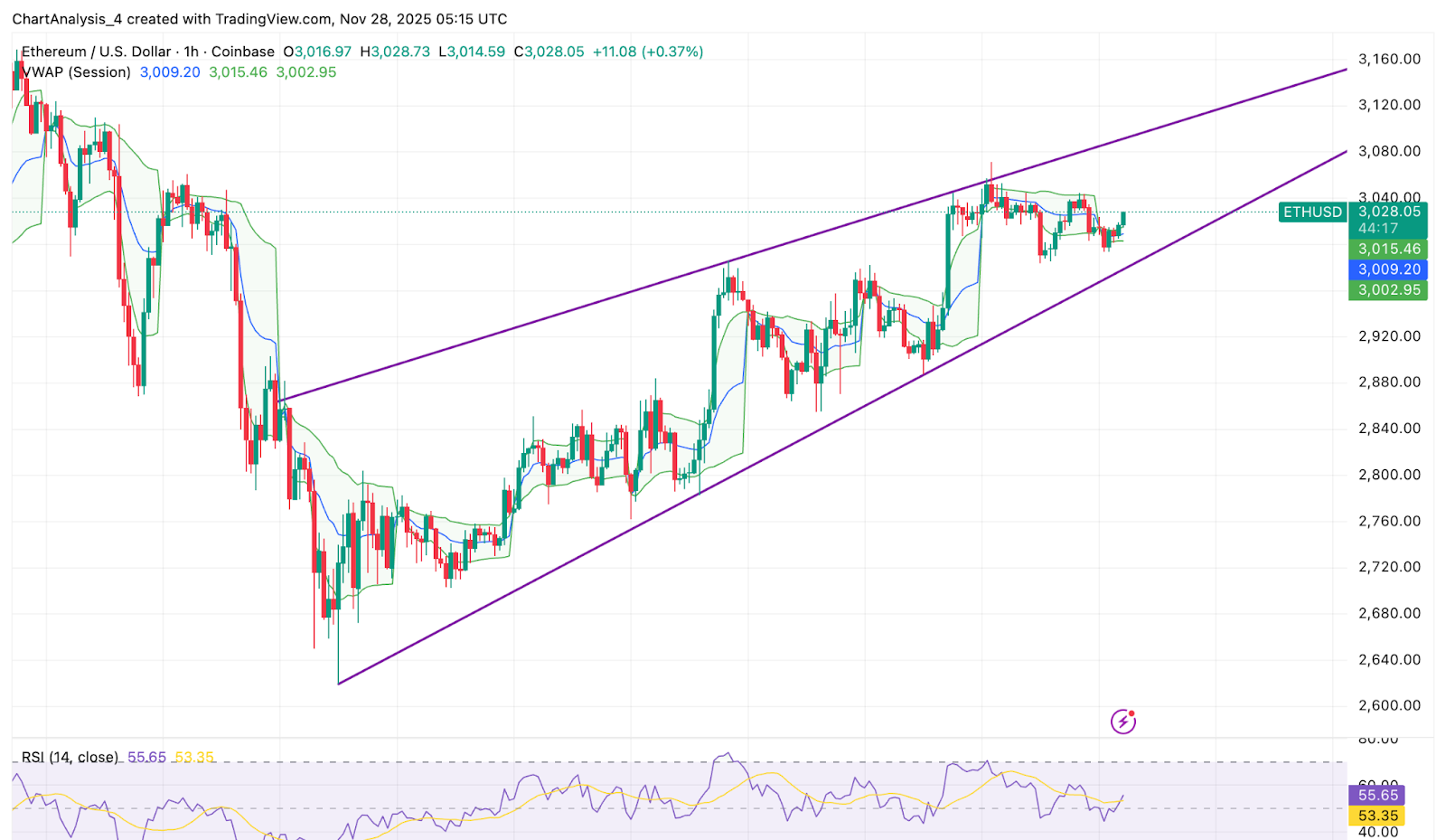 ETH短期価格アクション
