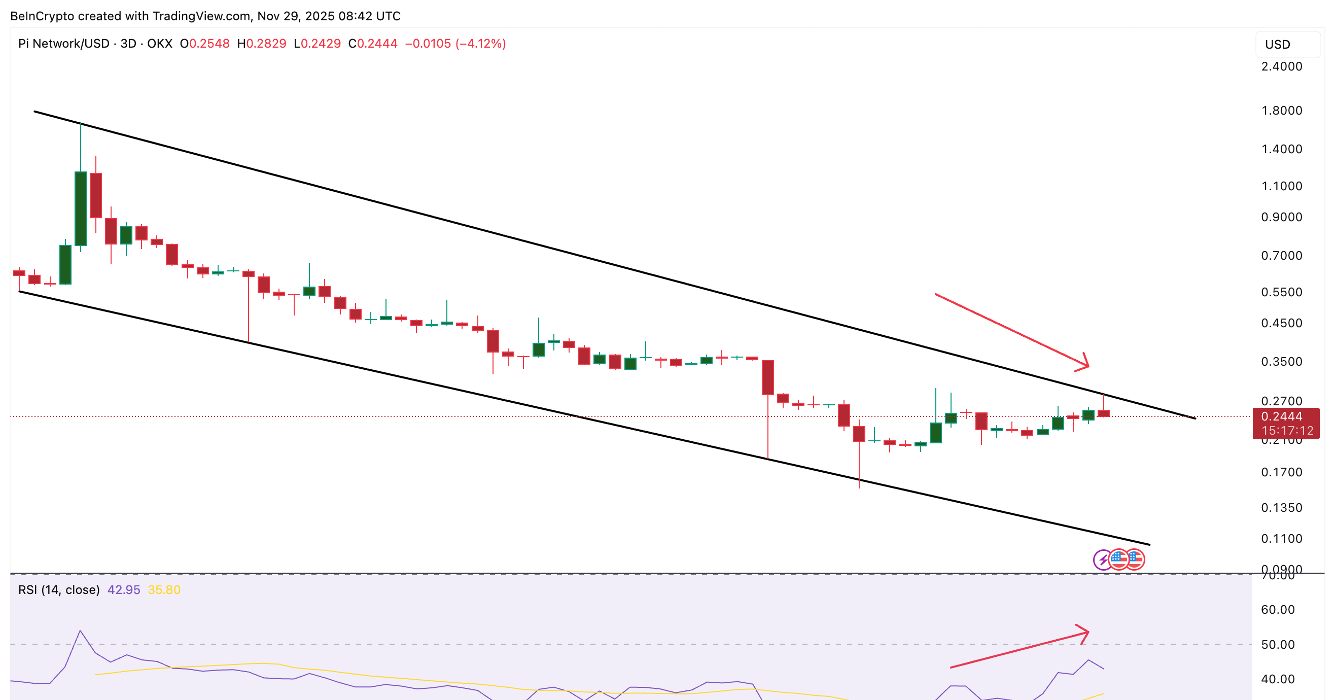 Piコインは発散リスクに直面しています