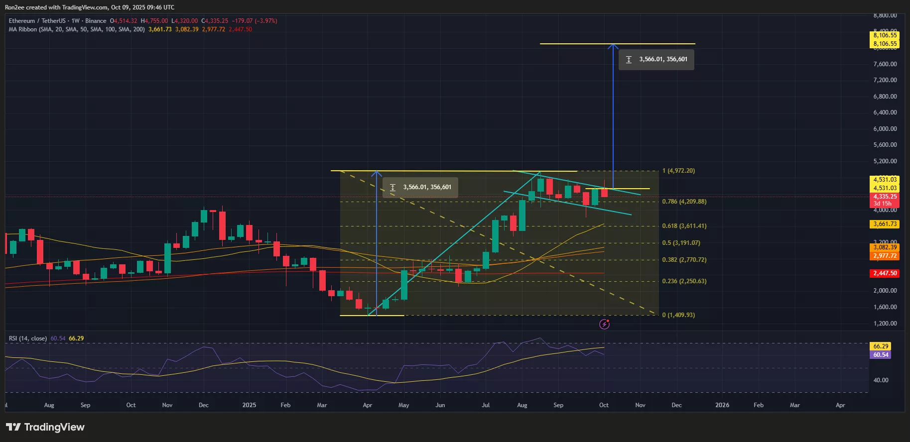 ETHの価格は週足チャートで巨大な強気の継続パターンを形成しました。