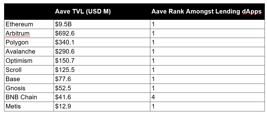 Aave被严重低估?为什么它是DeFi和链上经济的核心支柱