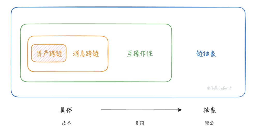 把问题作为方法:一种理解链抽象的新框架