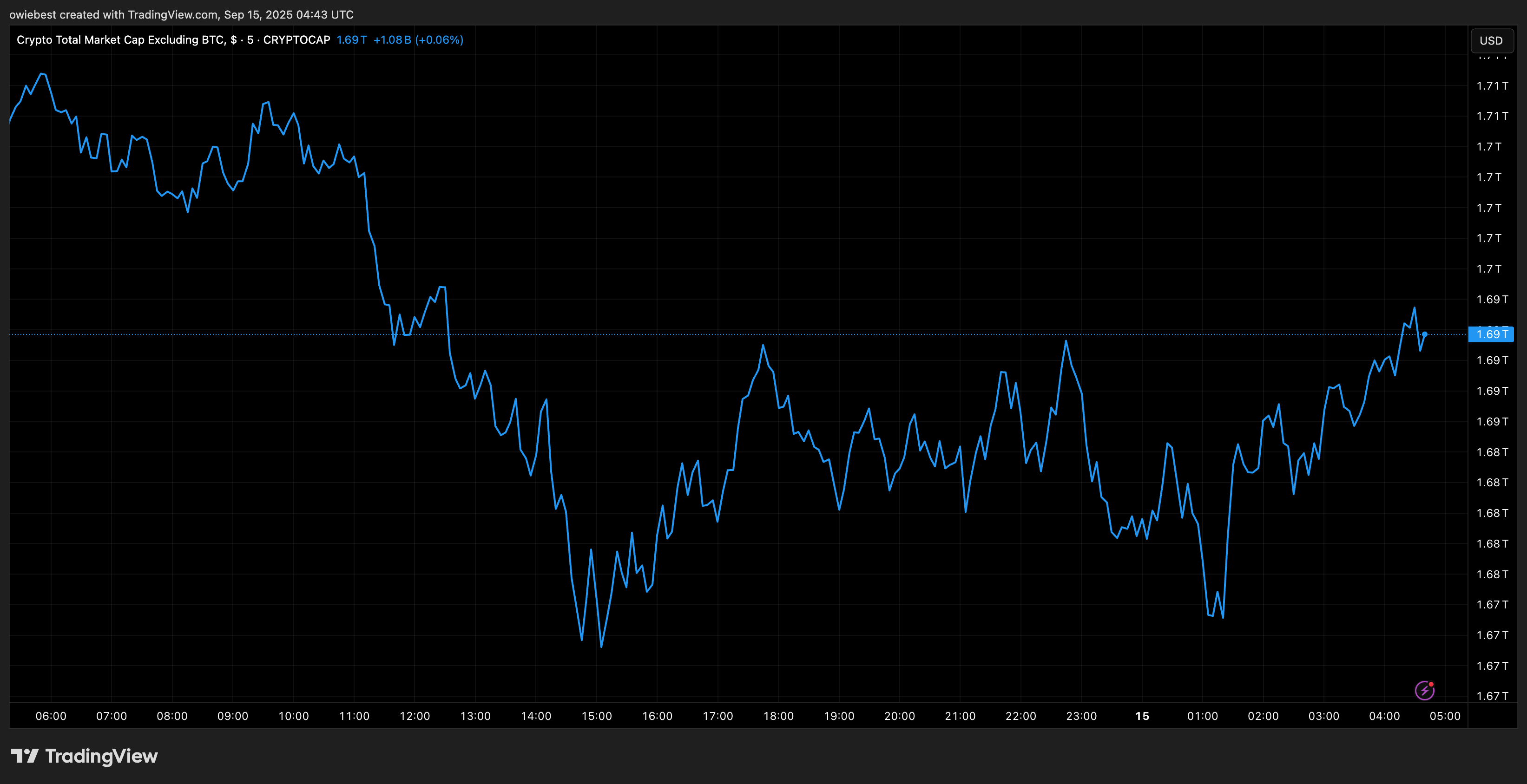 TradingView.com 年からのアルトコイン合計時価総額チャート