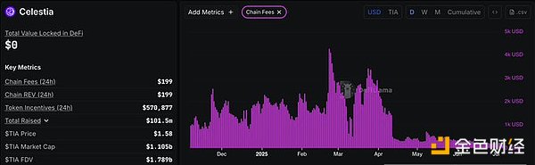 简评Celestia和Polychain抛售事件:所有人都要赚钱,币价注定要走向归零?