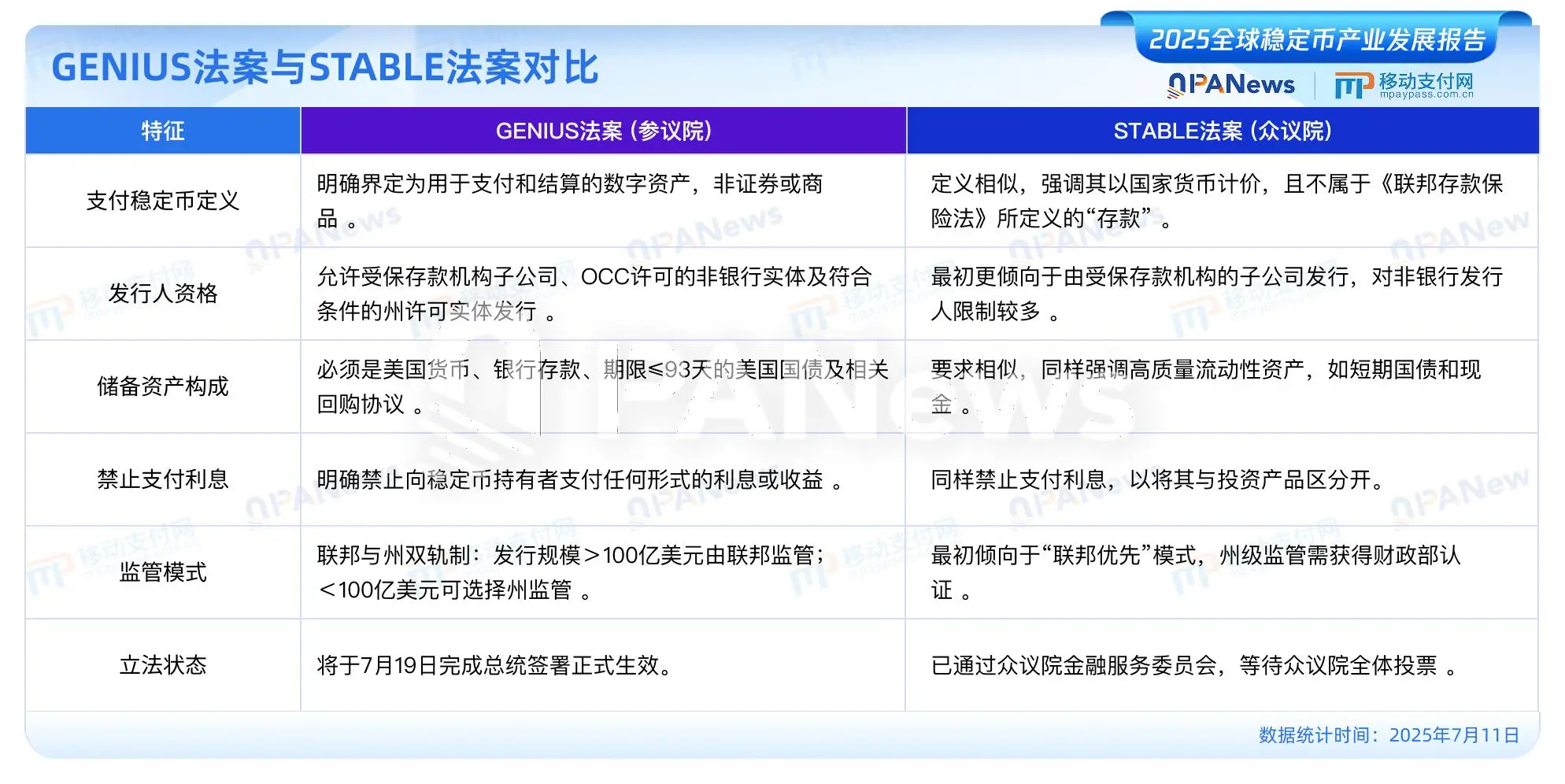 PANews发布《2025全球稳定币产业发展报告》:美元稳定币占据99%市场,USDC有望2030年超越USDT