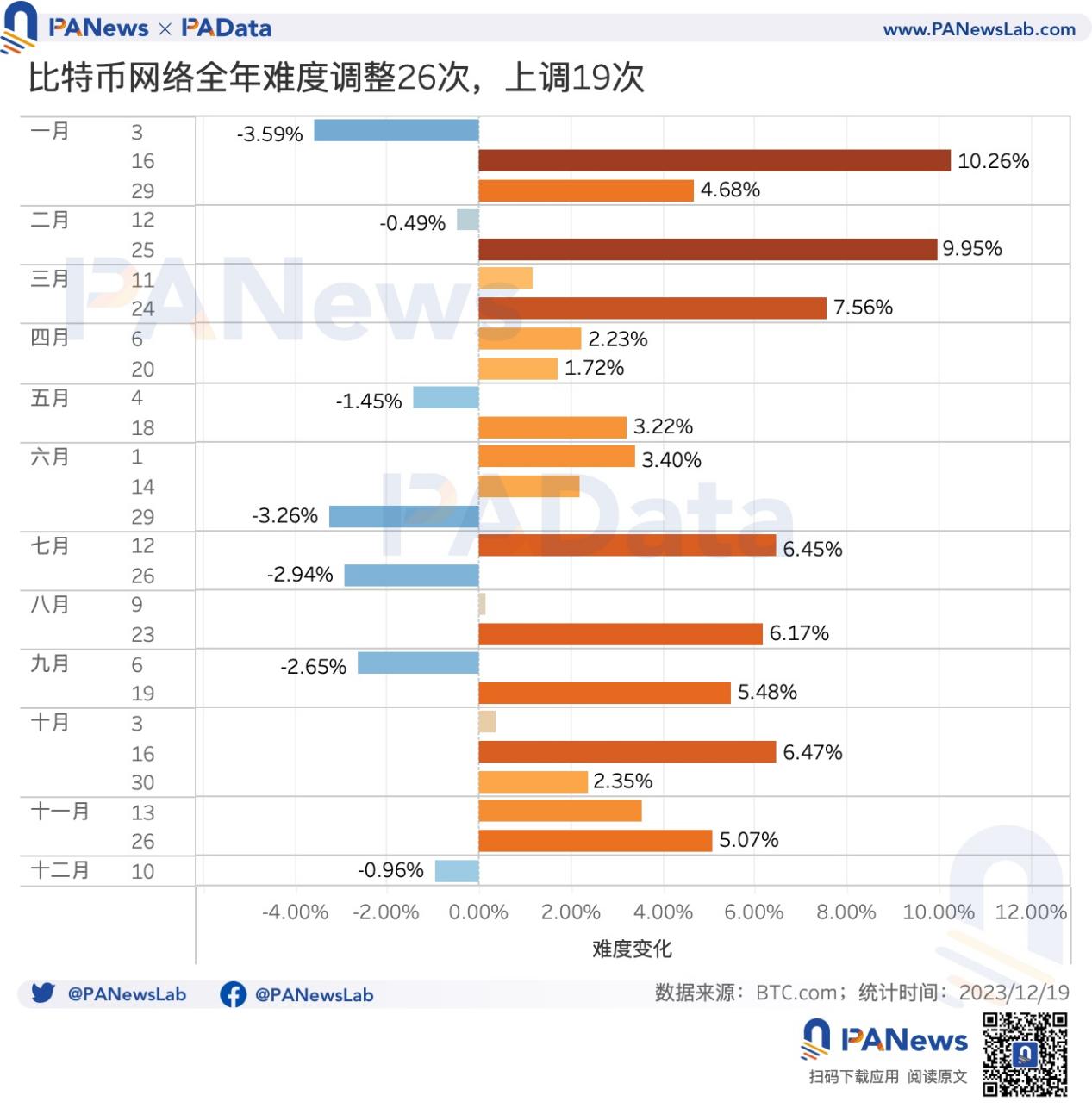 2023比特币年度报告:币价回升158%,矿业总收入超98亿美元