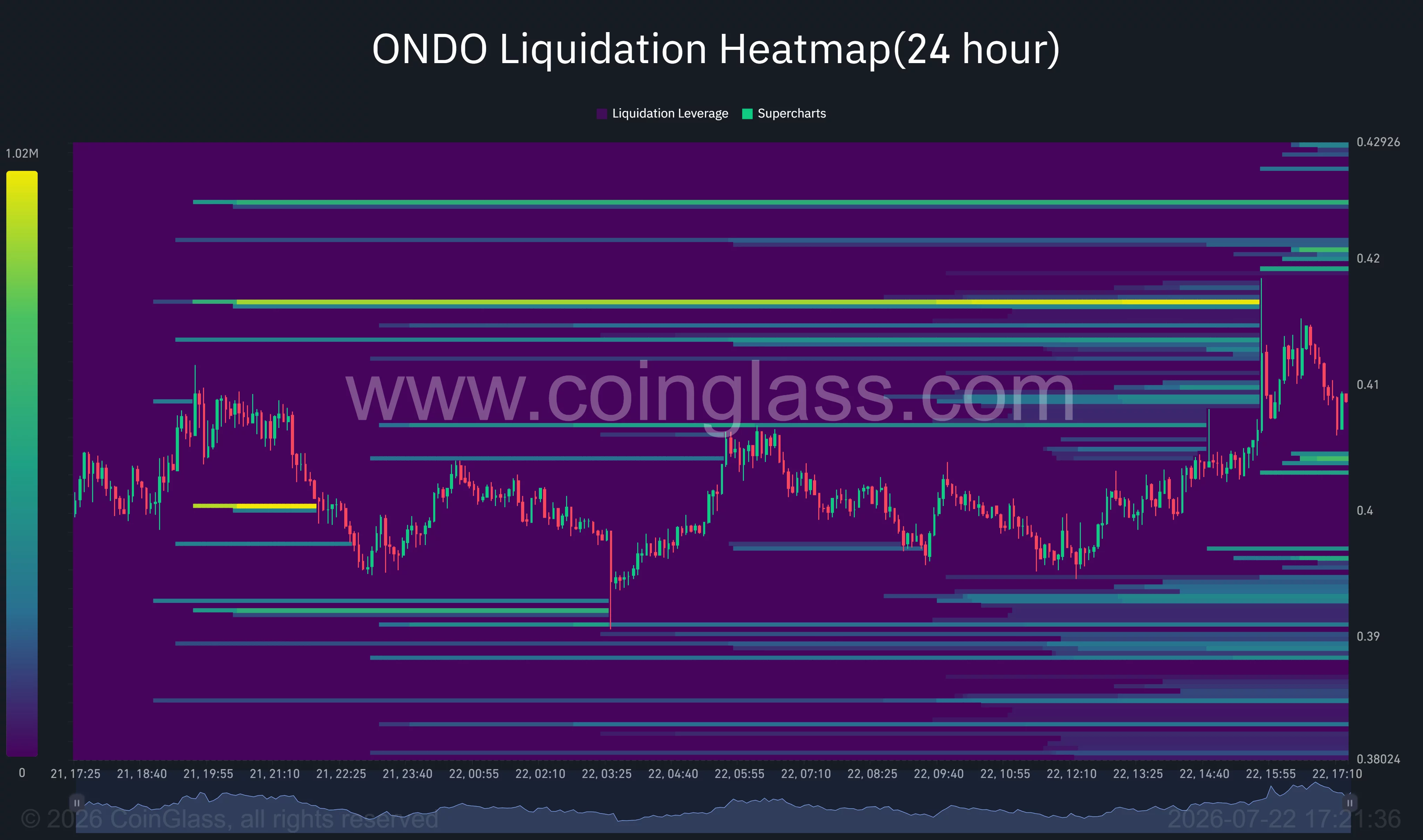 ONDO liquidation heatmap shows dense leverage clusters near $0.417 and support around $0.39.