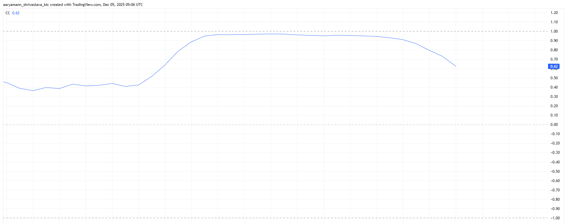 HBAR Correlation To Bitcoin