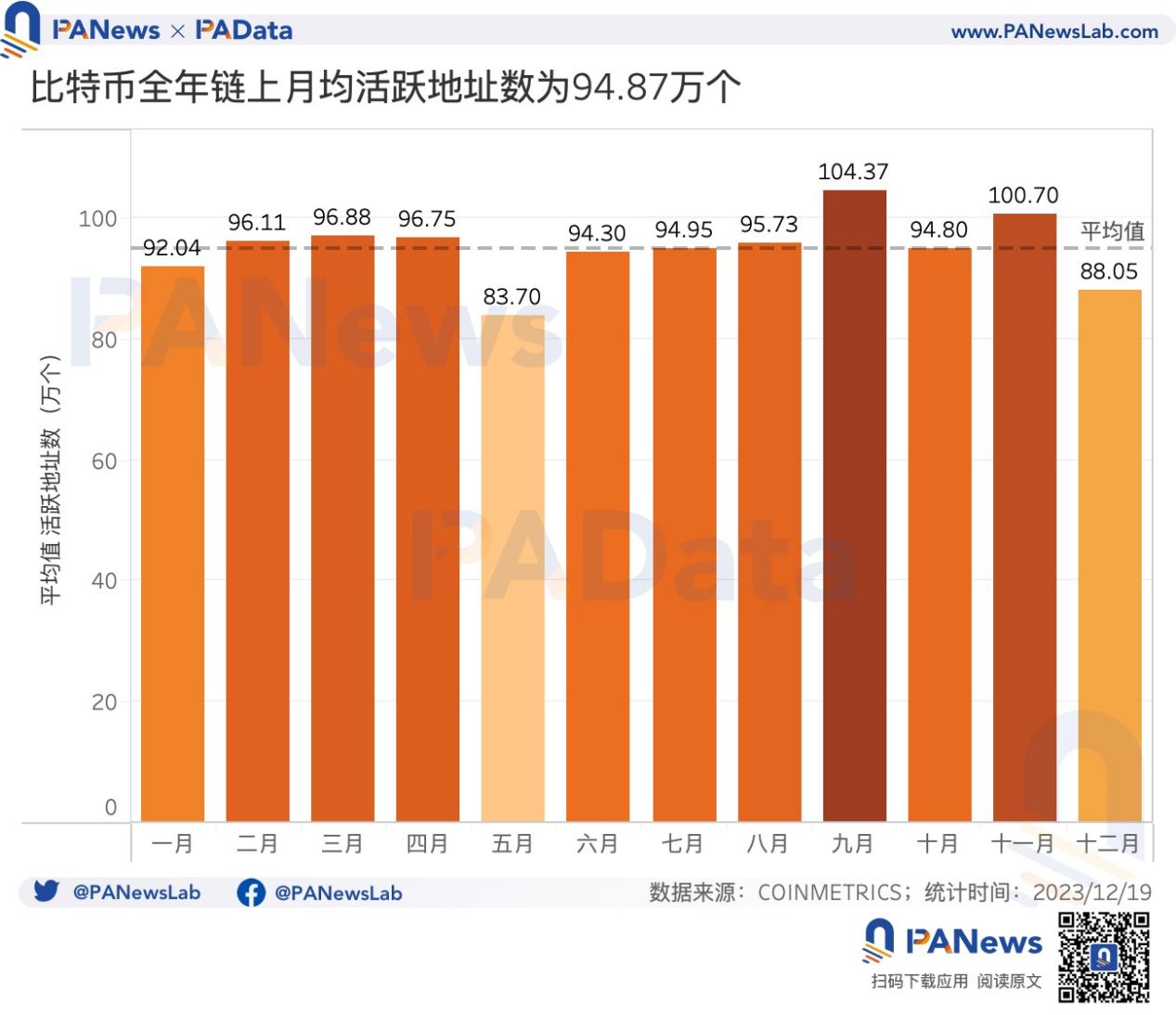 2023比特币年度报告:币价回升158%,矿业总收入超98亿美元