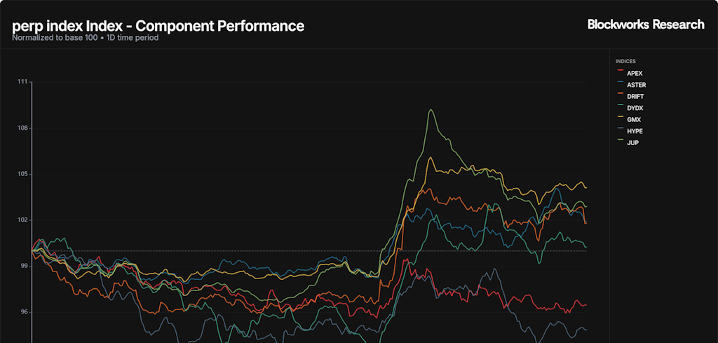 Perpetuals performance chart