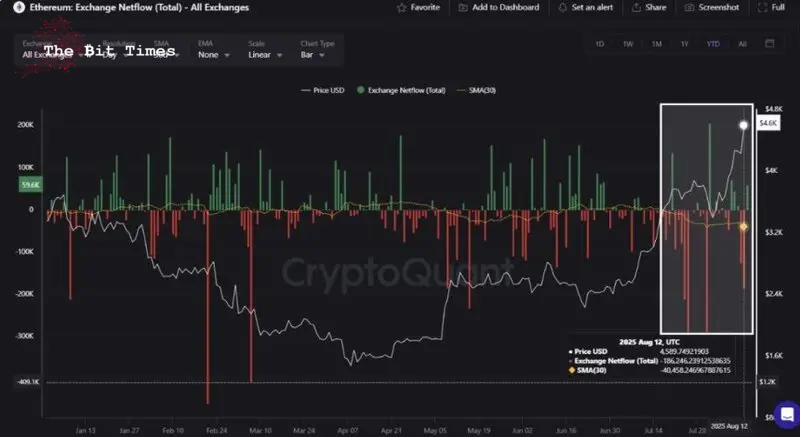 Ethereum Exchange Netflow | 出典: CryptoQuant