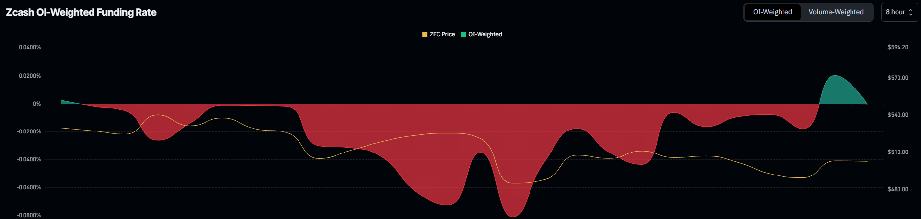 ZEC Funding Rate