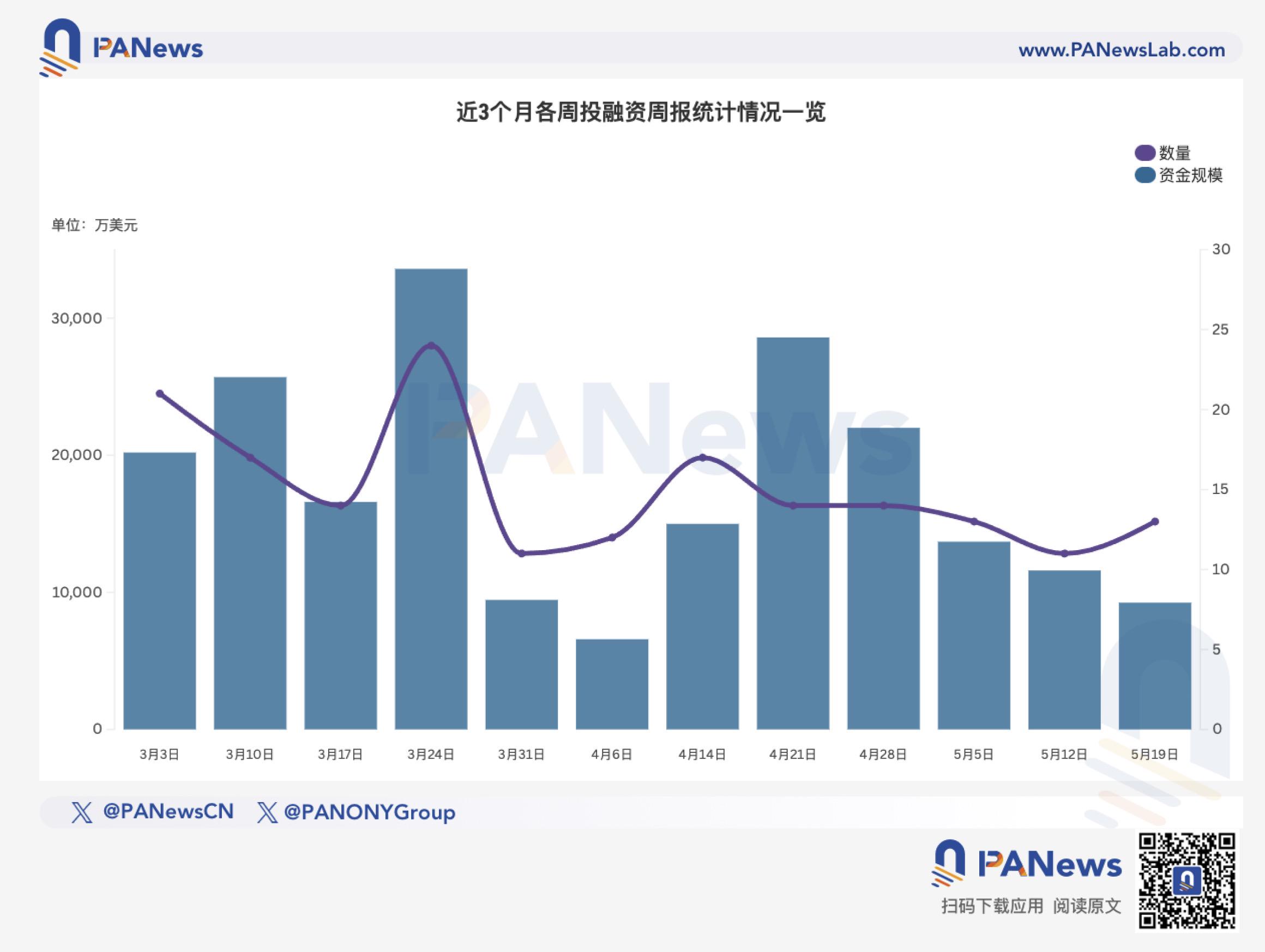 融资周报 | 公开融资事件13起;Perpl获Dragonfly领投925万美元融资,将构建基于Monad的永续DEX