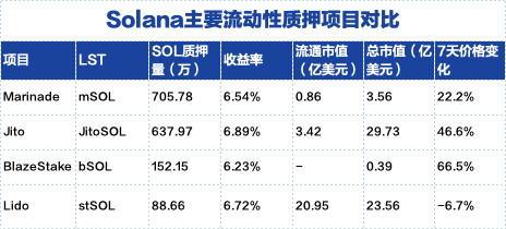 Solana质押市场分析:流动性质押领域的四驾马车