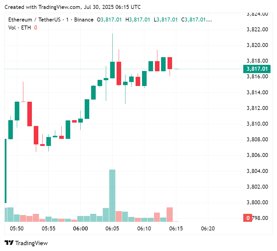 2025年7月30日、過去数時間の取引におけるイーサリアムの価格チャート |出典:crypto.news