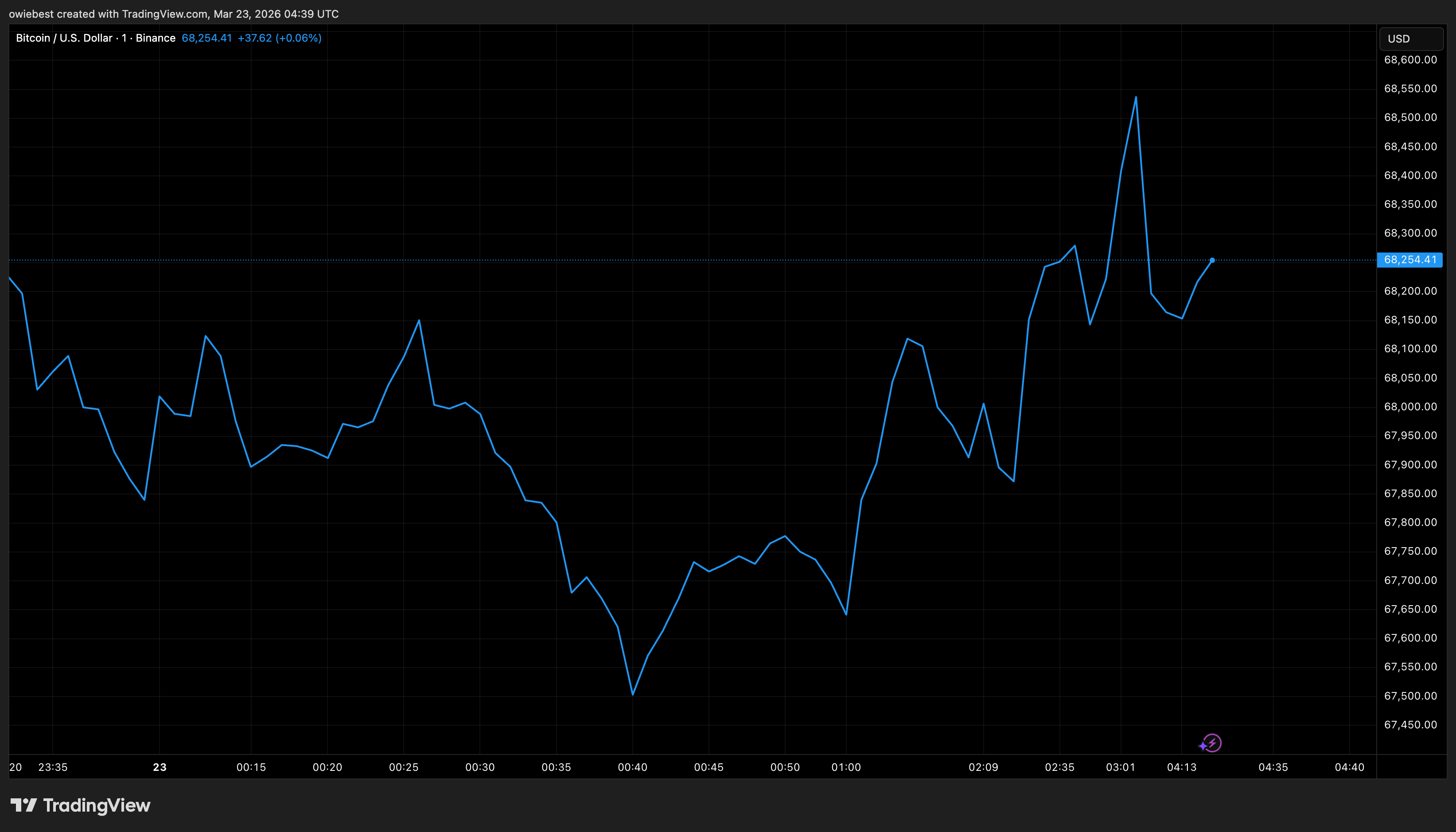 Bitcoin price chart from Tradingview.com