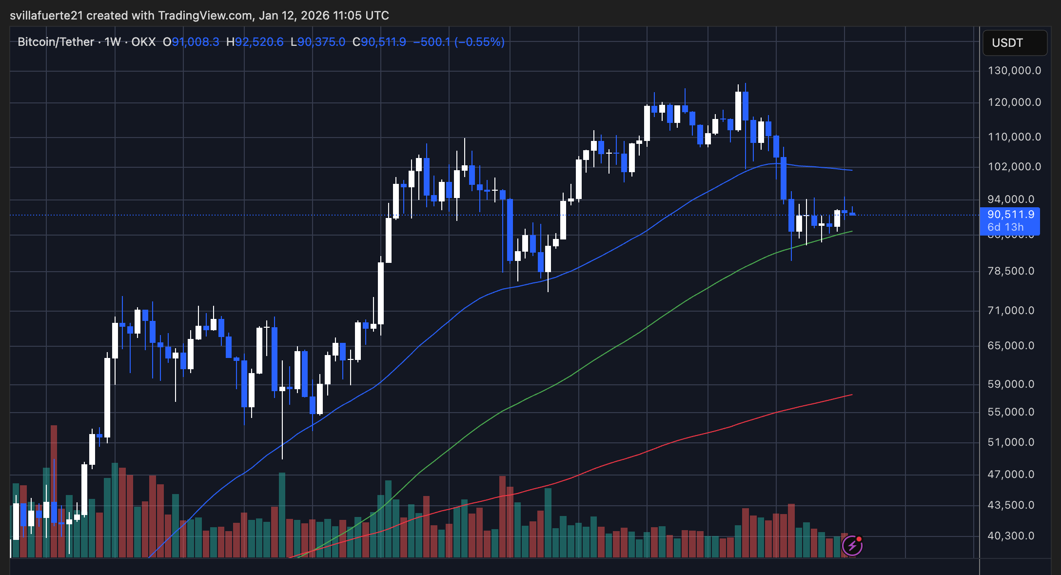 Bitcoin Weekly Chart Analysis