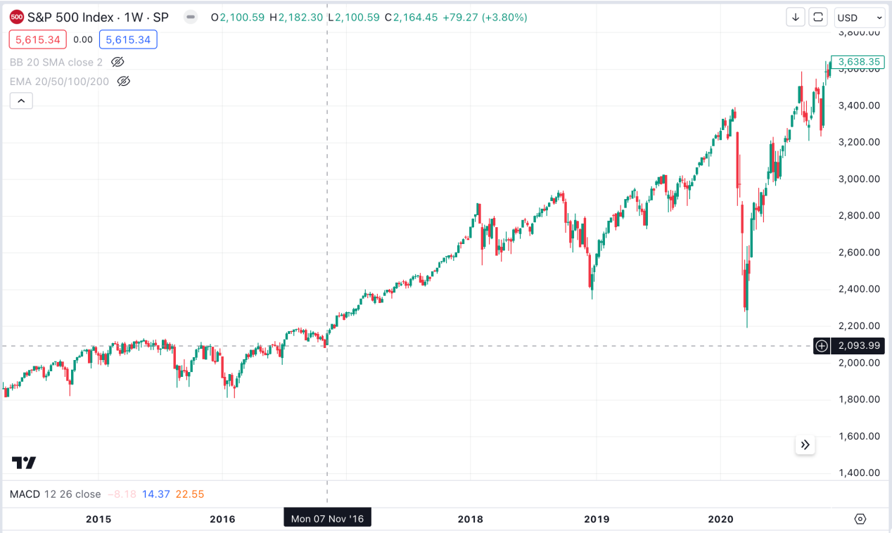 Cycle Capital: 美国大选对资产价格的影响及"Trump Trade"的主要逻辑
