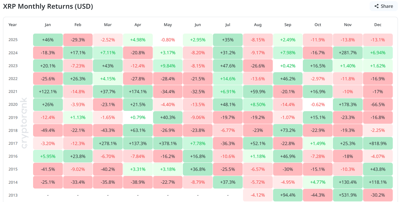 XRP Monthly Returns.