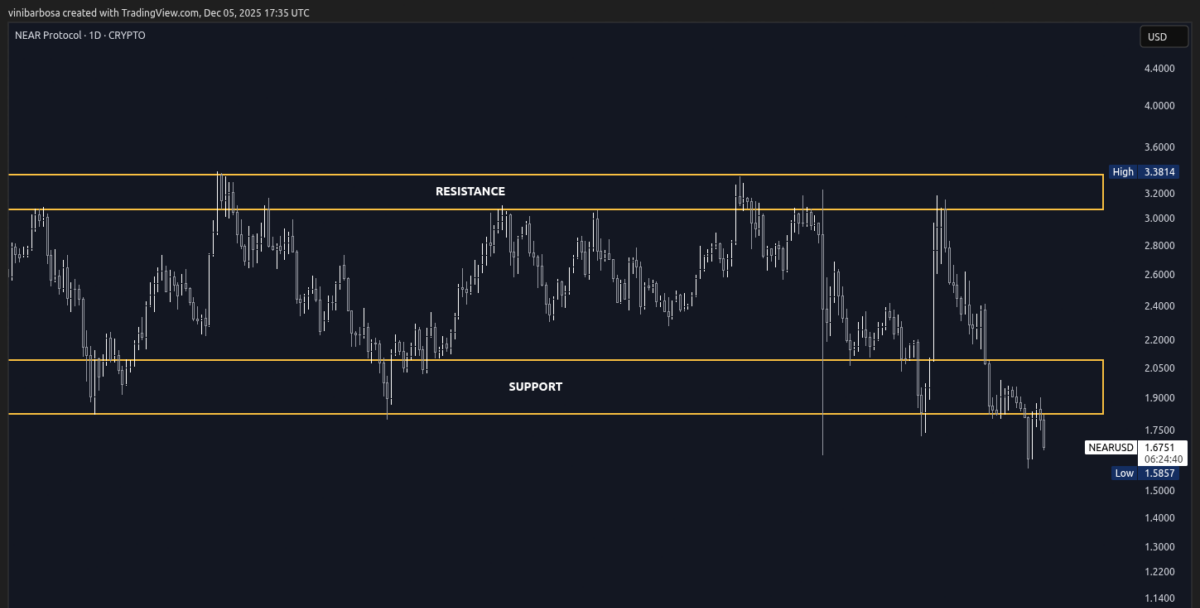 NEAR price chart (1D), as of December 5, 2025 | Source: TradingView