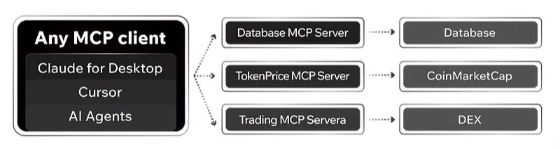 解读MCP:驱动下一代Web3 AI Agent的核心引擎