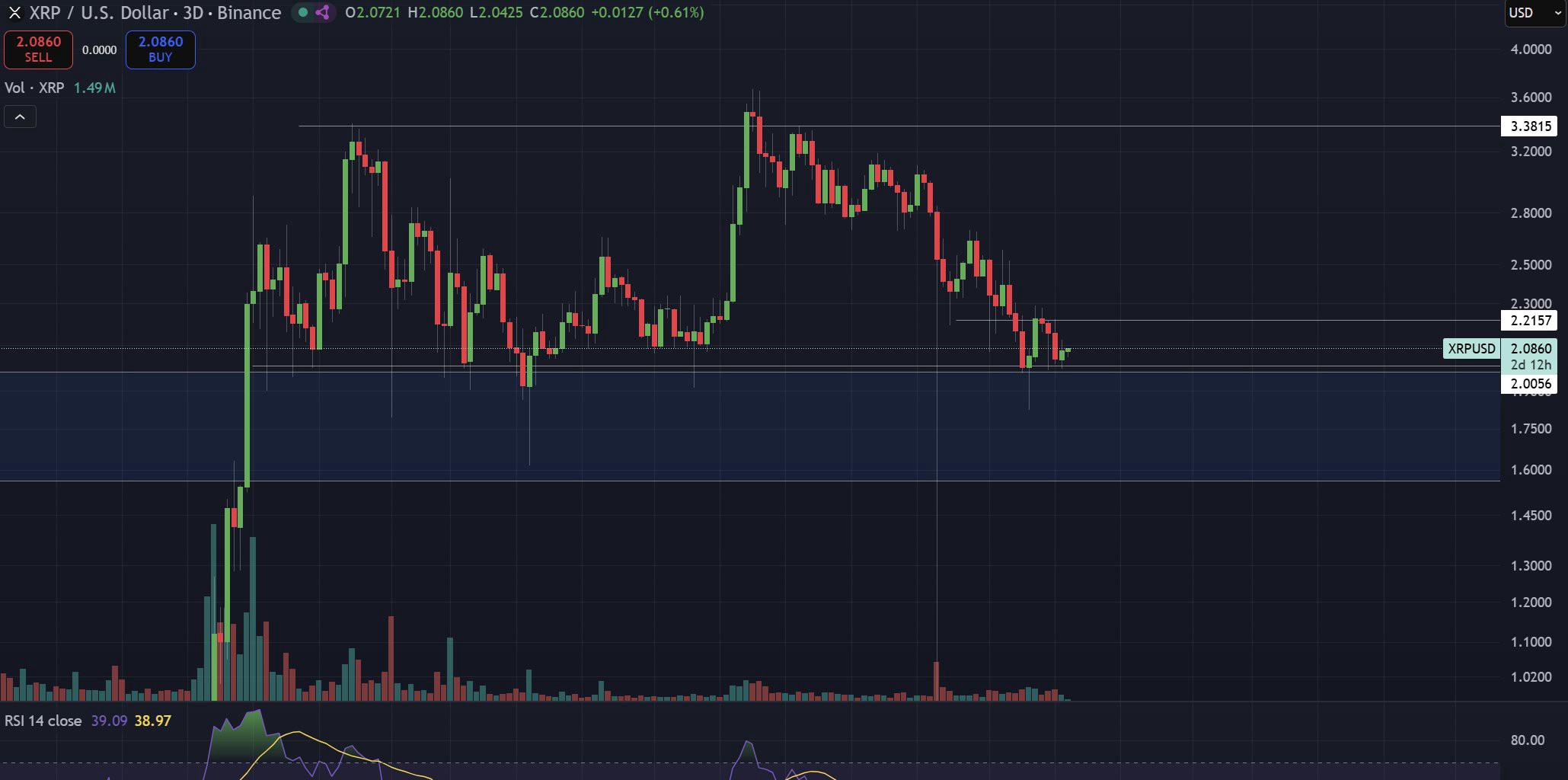 XRP 3D RSI Technical Analysis
