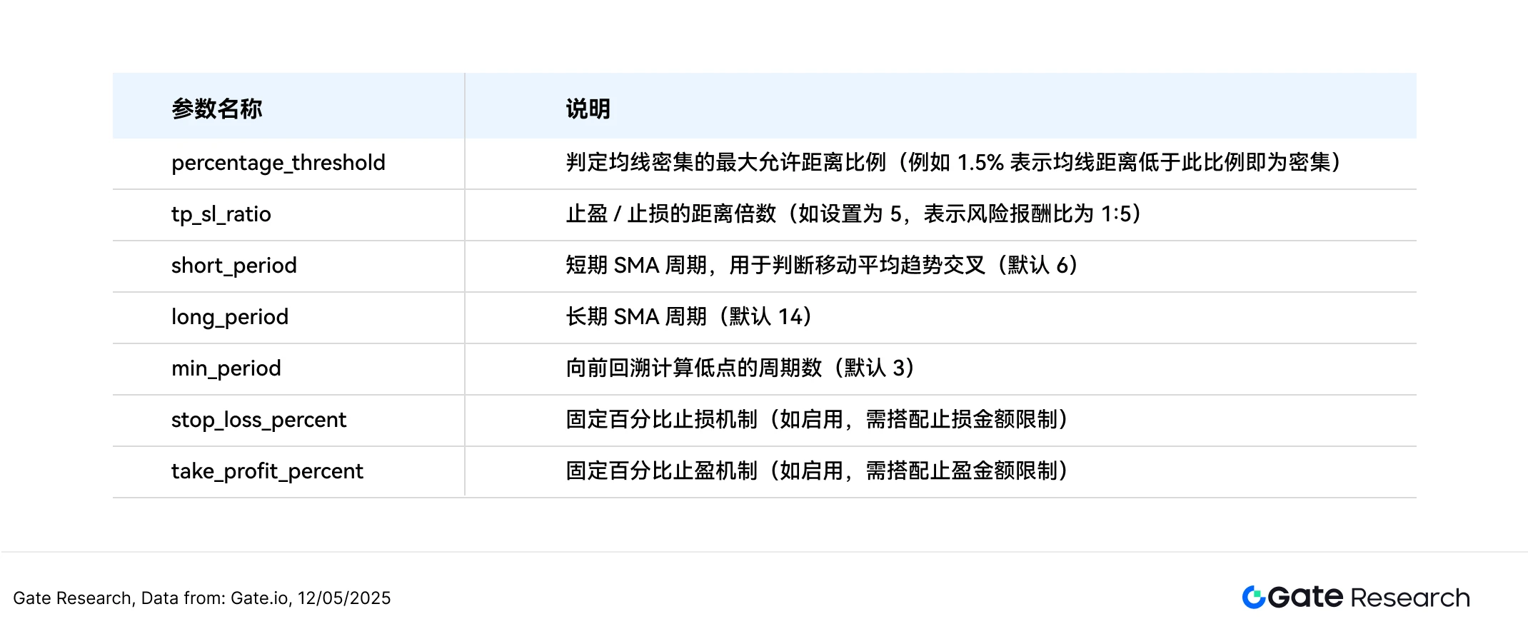 Gate 研究院:ETH 强势反弹,均线突破策略年化收益达 127%