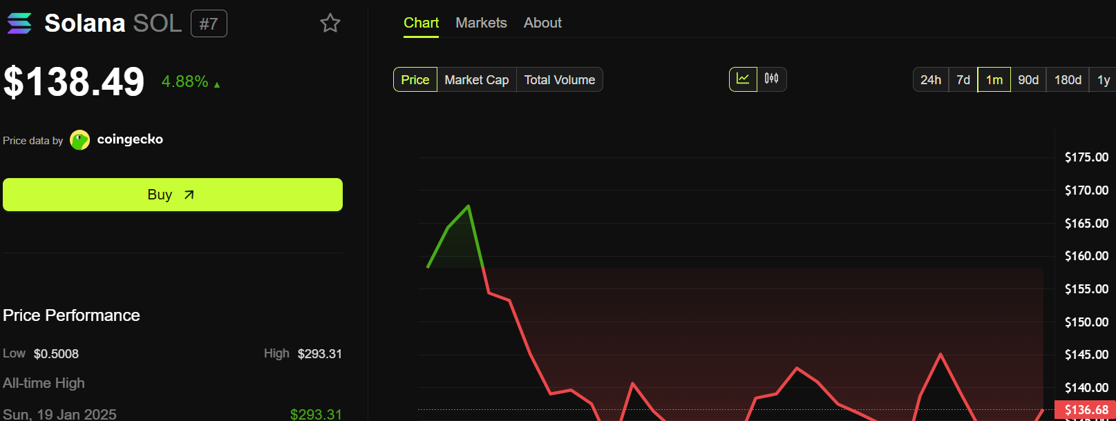 Solana $100 SOL$700 Price Performance