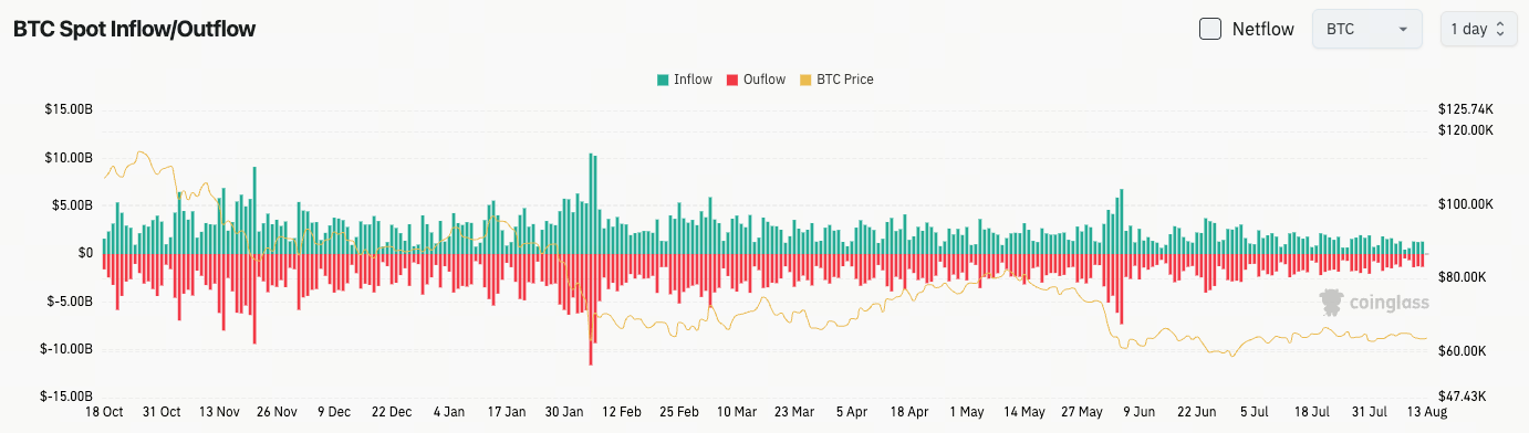 比特幣現貨流量