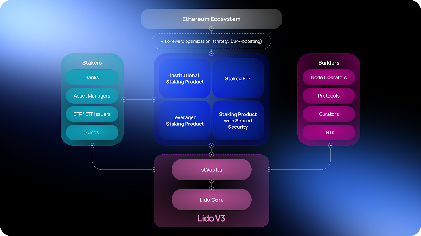 Lido V3:为机构以太坊质押而生